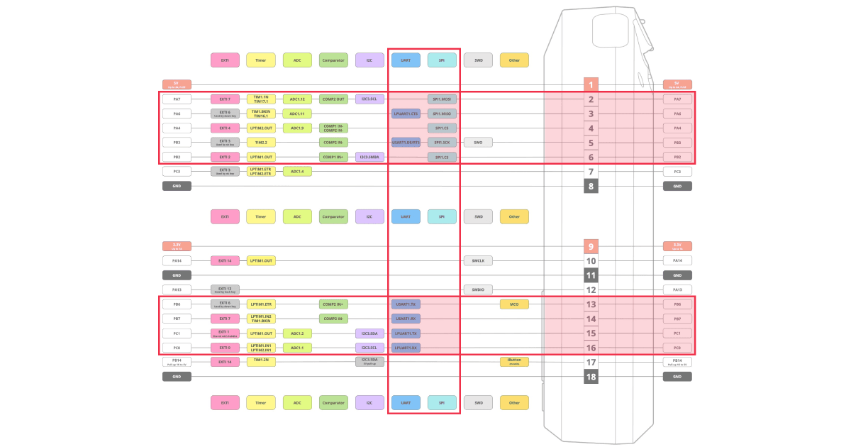 Flipper Zero GPIO pinout diagram with the UART and SPI pin columns Nirmal uses highlighted in red