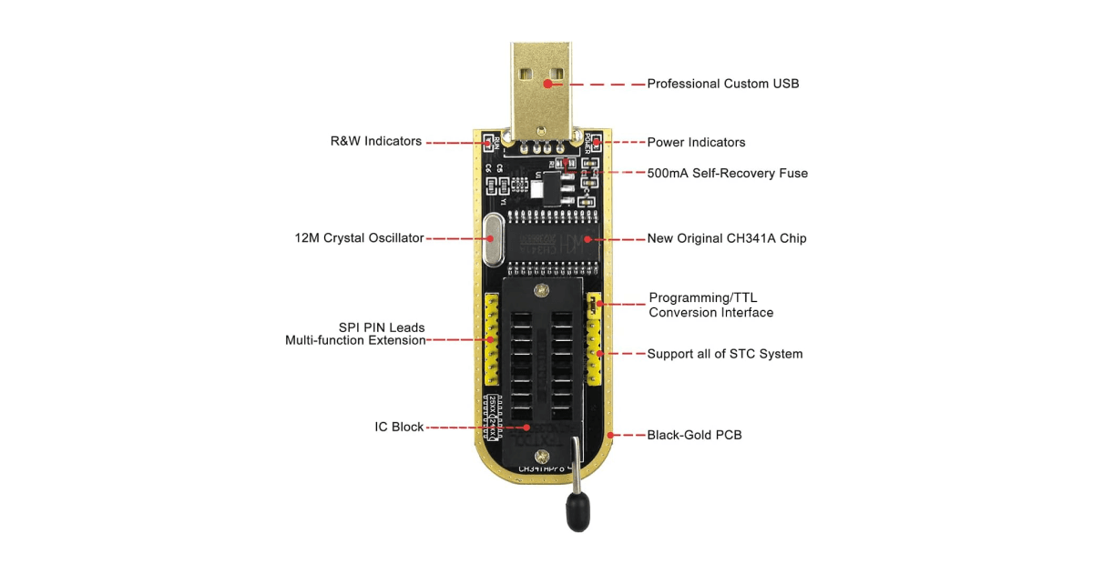 Labelled diagram of the CH341A SPI flash programmer identifying its USB, CH341A chip, crystal, IC socket and SPI pin leads