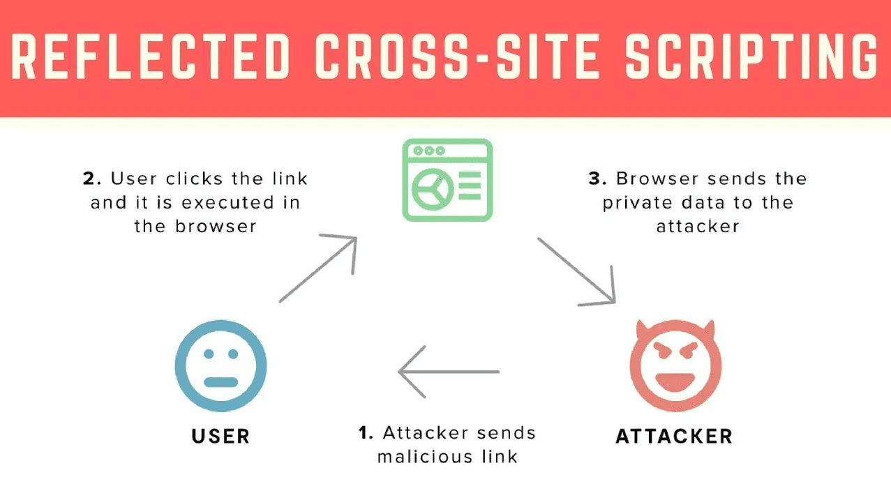 Reflected XSS leading to CSRF bypass and account takeover